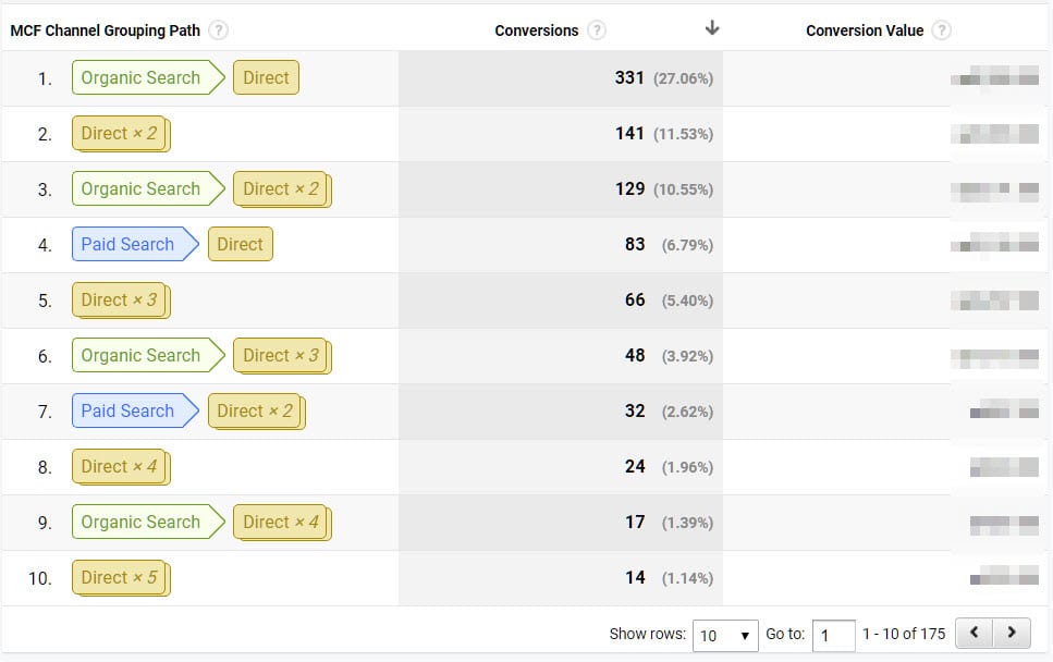 Multi channel funnel example of an activities based busines we promote