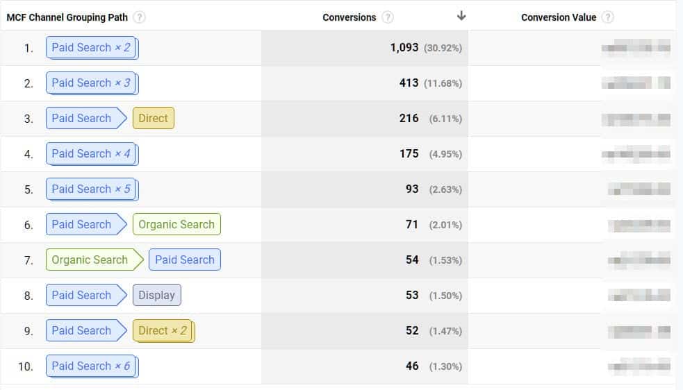 Multi channel funnel example of an e commerce website we promote