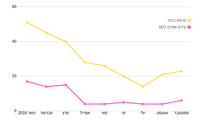 gogole seo vs ppc done right in 2019 by siteit