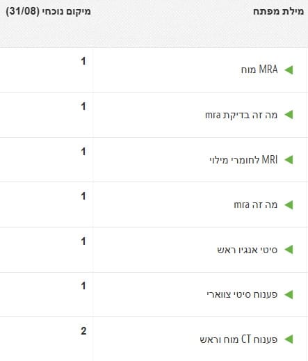 סיגל טל - ביטויים במיקום הראשון ושני בתוצאות החיפוש בגוגל