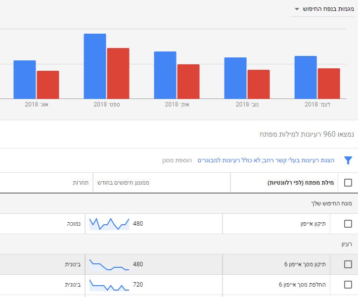 keywords-planner המדריך המלא לקידום אתרים בגוגל SEO מתכנן מילות המפתח