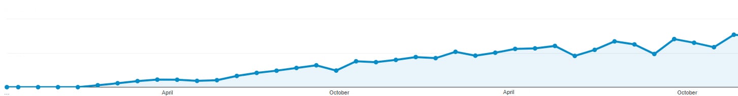 magnumbikes-analytics-data-1 המדריך לקידום גוגל SEO מדידת משתמשים באנליטיקס