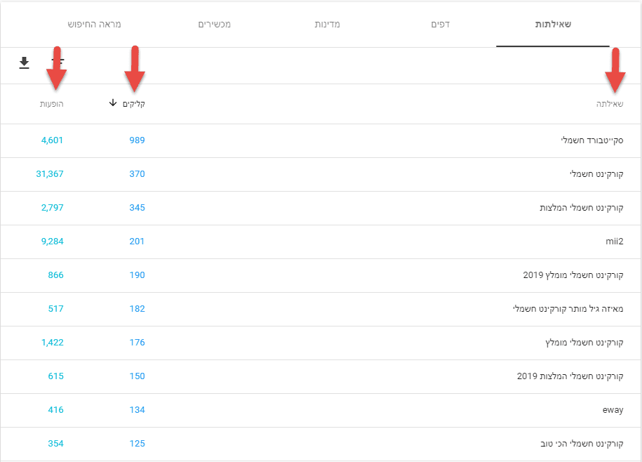 סייט-איט-25 המדריך המלא לקידום אתרים בגוגל מדידת אפקטיביות מדידת חשיפות מול קליקים אורגניים