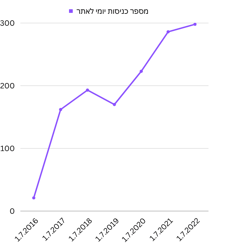 כניסות לאתר טלי פרידמן