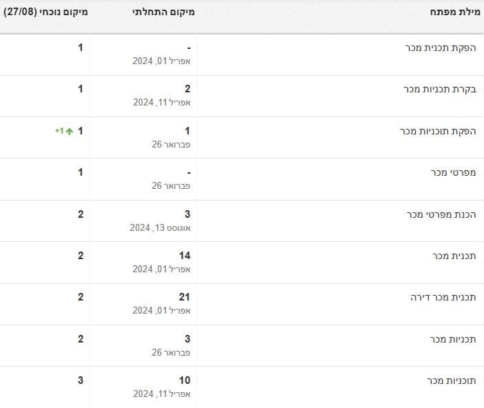 מסד גרופ - התקדמות בדירוגי ביטויים אסטרטגיים עבור הלקוח כתוצאה מקידום אורגני