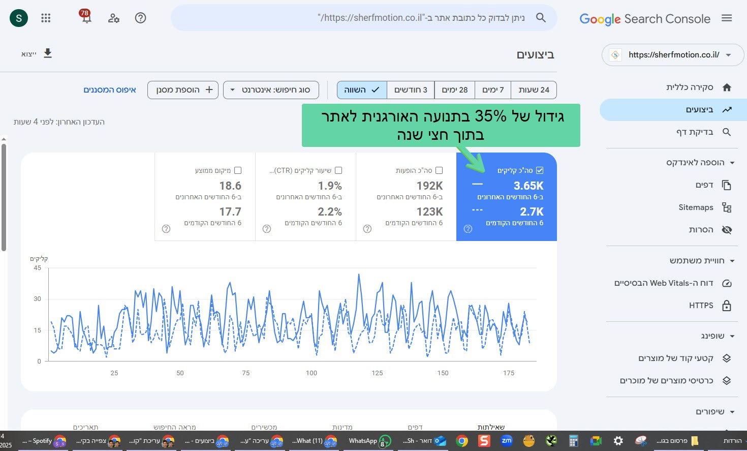 גידול של 35 אחוז בתנועה האורגנית לאתר שרף טכנולוגיות הנעה בתוך חצי שנה בלבד