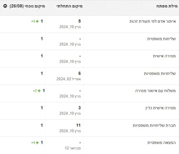 השוואת מיקומים של ביטויים בתוצאות החיפוש האורגניות בגוגל - מיקום התחלתי אל מול מיקום נוכחי - של האתר דלוברי - מתוך מערכת זפו