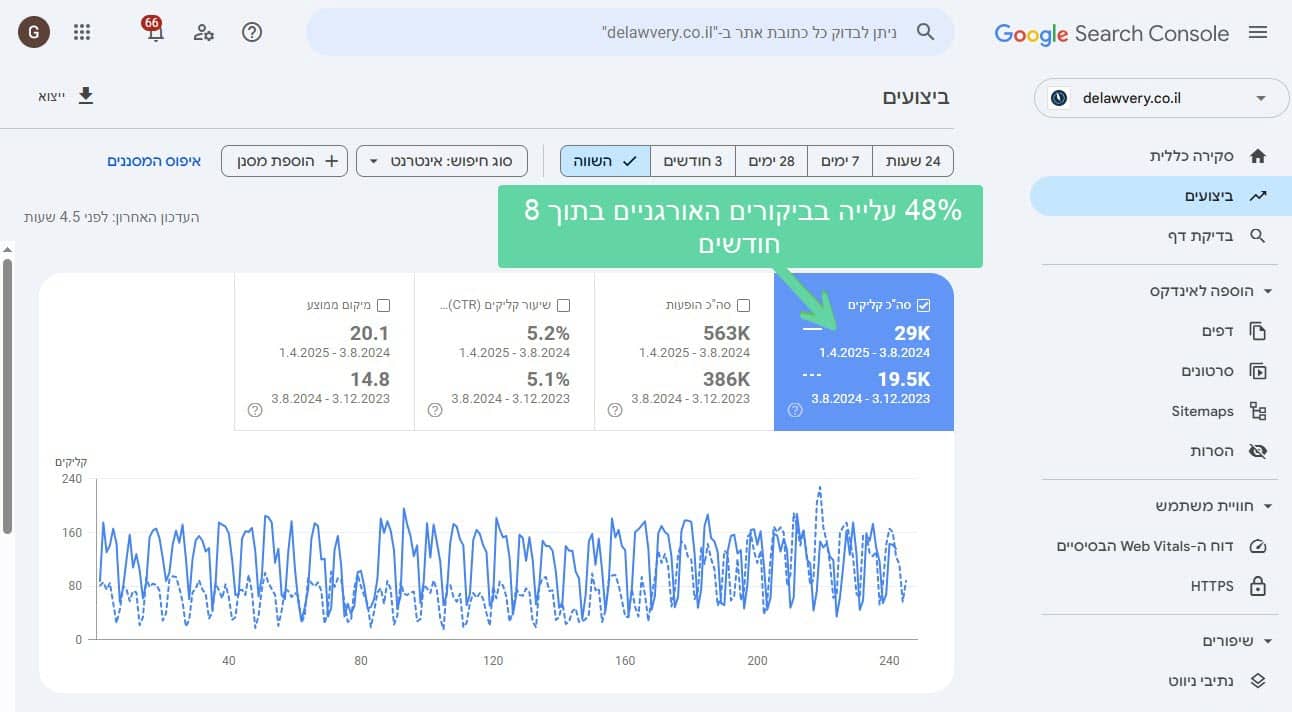 עלייה בביקורים האורגניים באתר דלוברי - מתוך Google Search Console