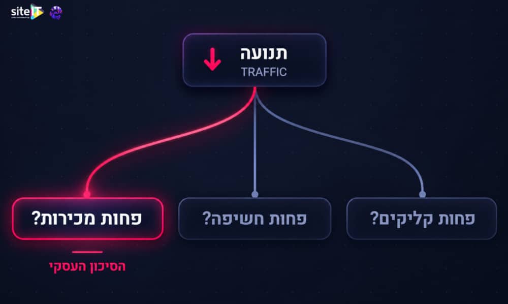 Traffic Decision Flowchart